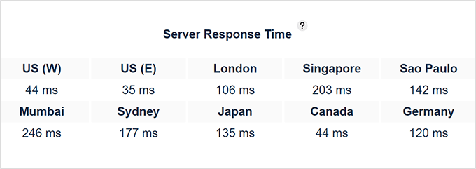 SiteGround response time test