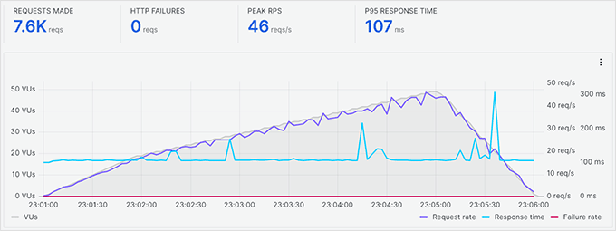 SiteGround stress test results